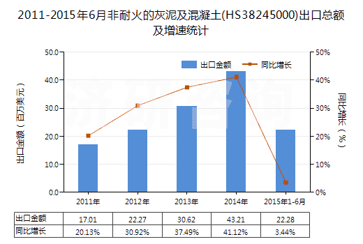 2011-2015年6月非耐火的灰泥及混凝土(HS38245000)出口總額及增速統(tǒng)計